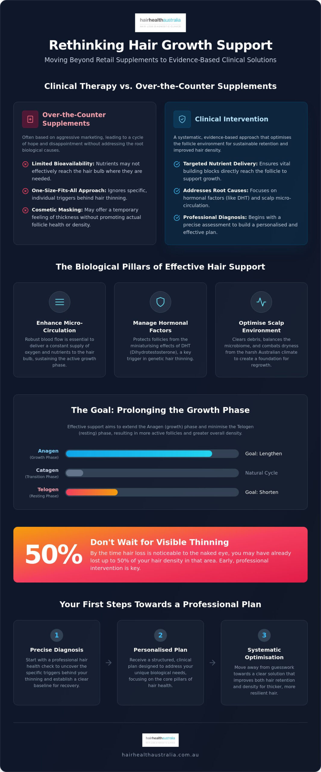The Science of Hair Growth and Clinical Support