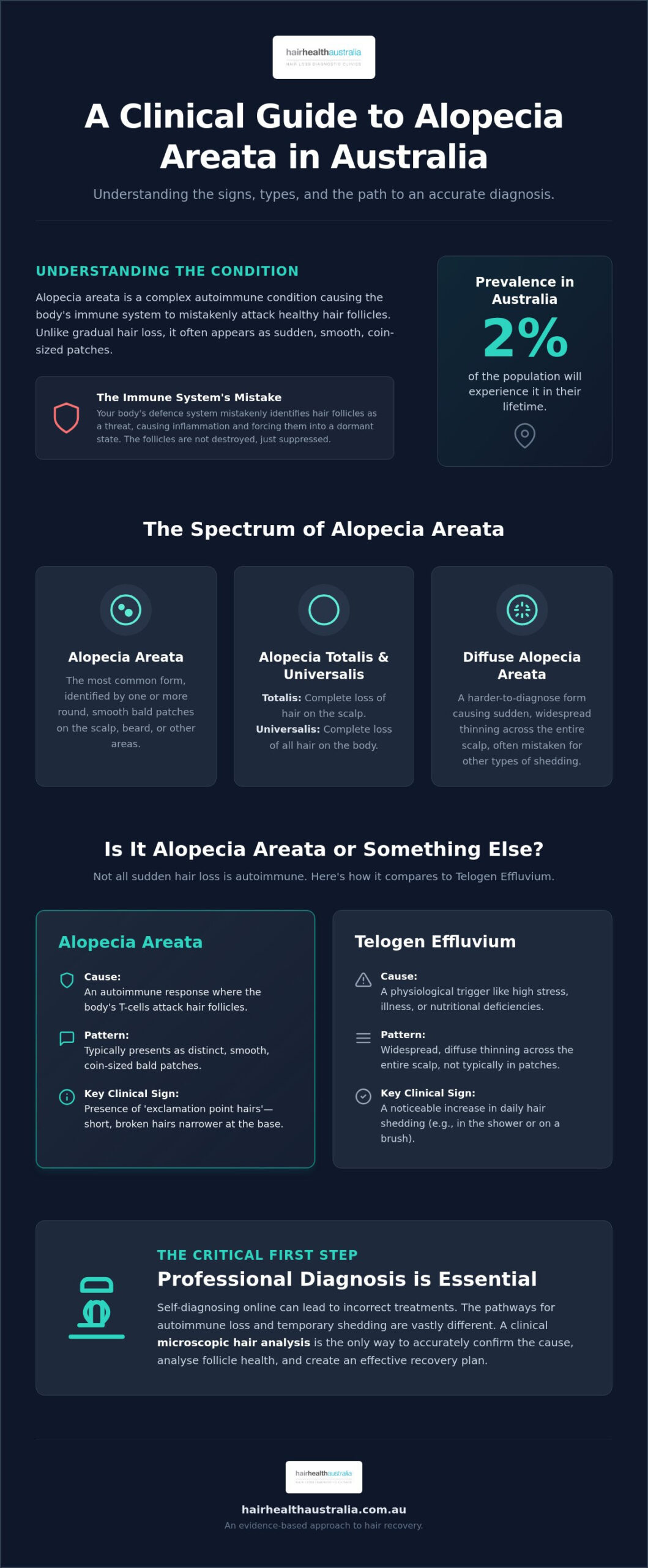 Alopecia Areata Treatment in Australia: A 2026 Clinical Guide to Hair Recovery