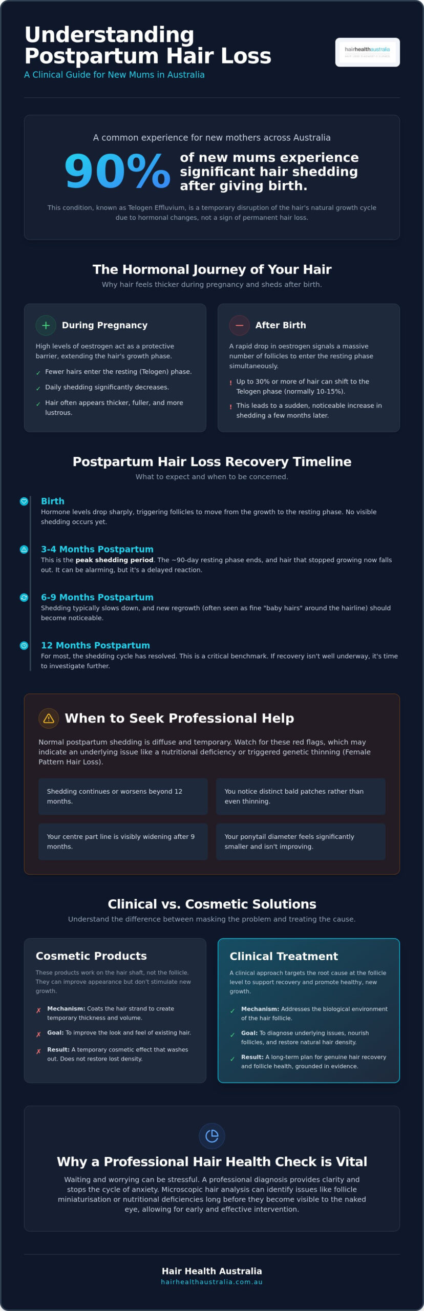 Postpartum Hair Loss Treatment: A Clinical Guide for Australian Mums