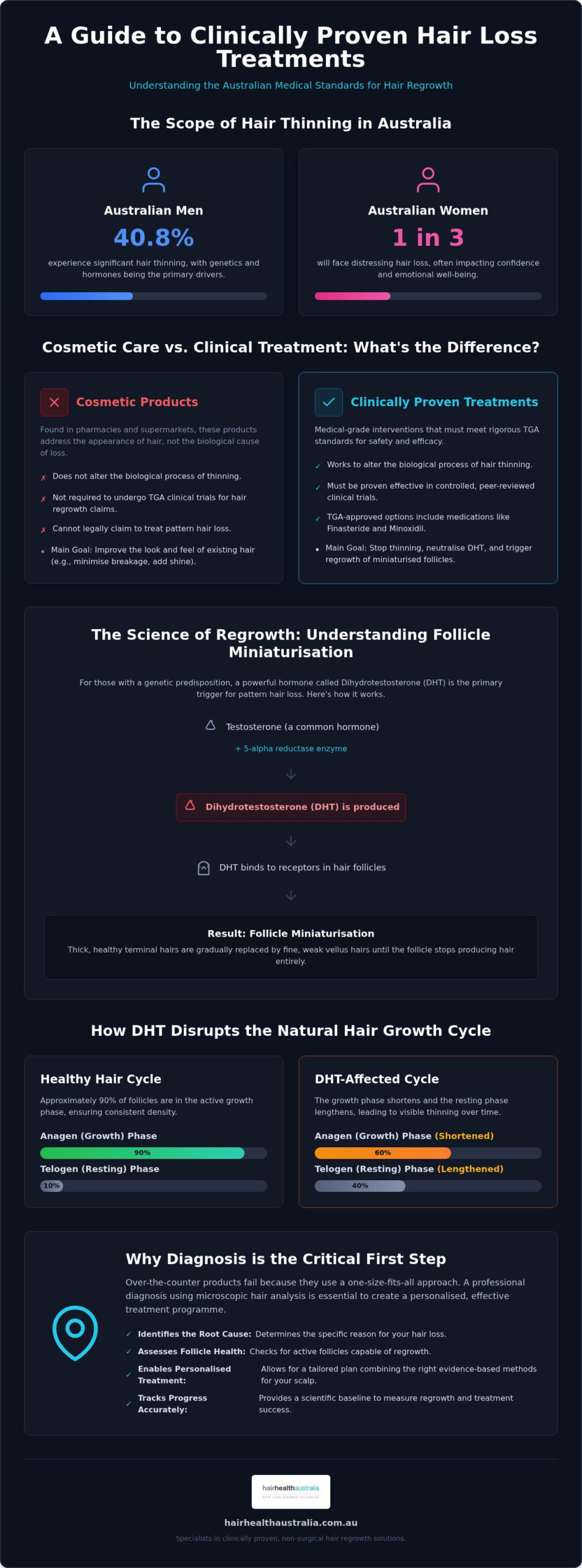 Clinically Proven Hair Loss Treatments: The 2026 Australian Science-Backed Guide