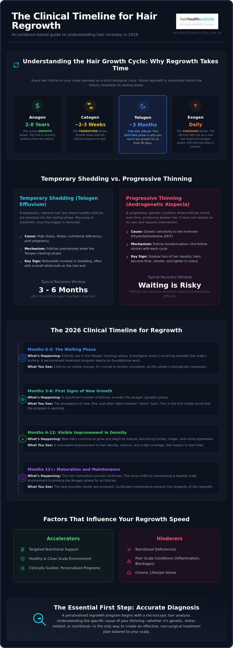 How Long for Hair to Grow Back After Thinning? A 2026 Clinical Guide