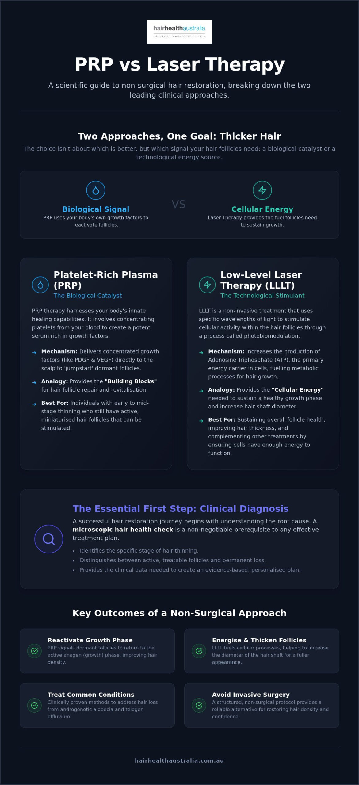 PRP vs Laser for Hair Loss in Sydney: Which is Best?