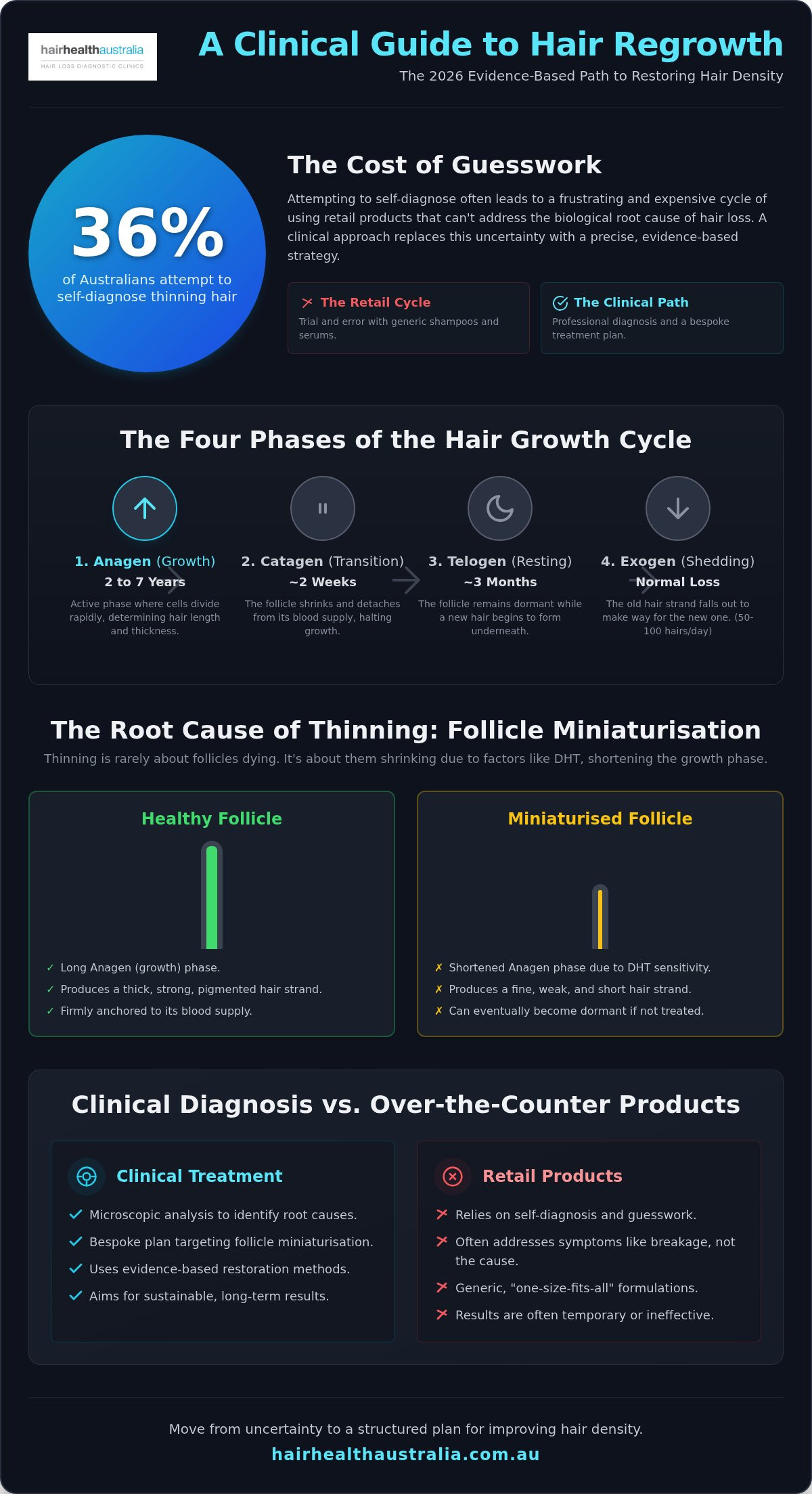 Hair Growth: The 2026 Clinical Guide to Understanding and Stimulating Regrowth