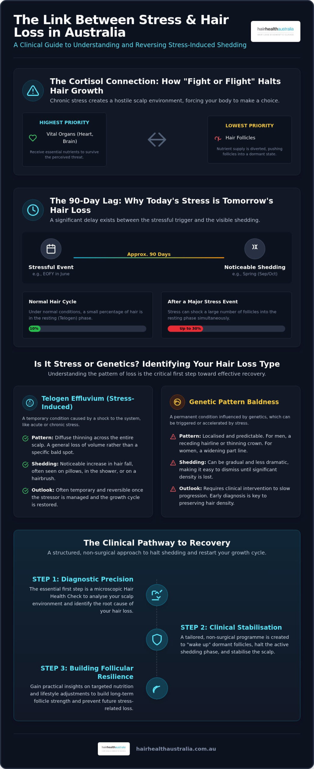 Stress and Hair Loss Australia: A 2026 Clinical Guide to Recovery