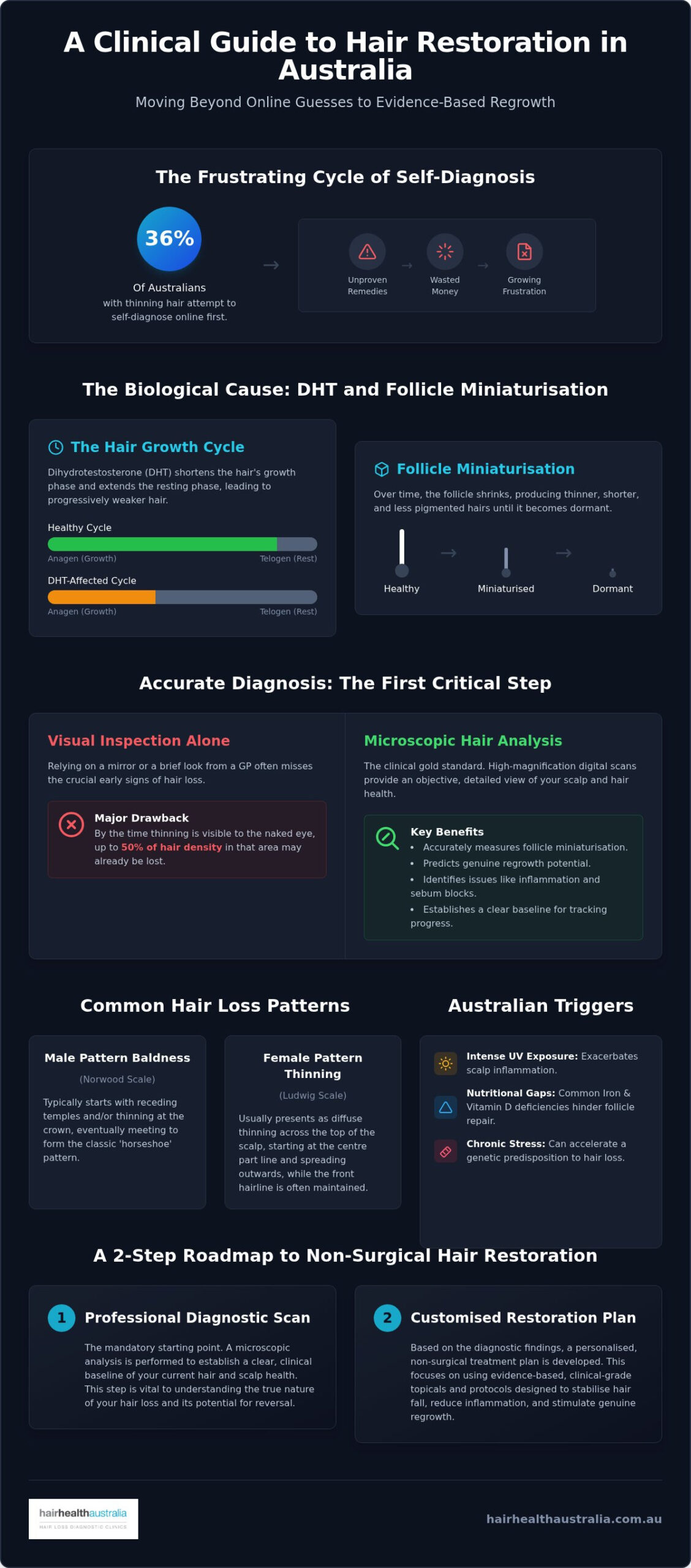 Hair Loss & Baldness: 2026 Clinical Guide for Australians