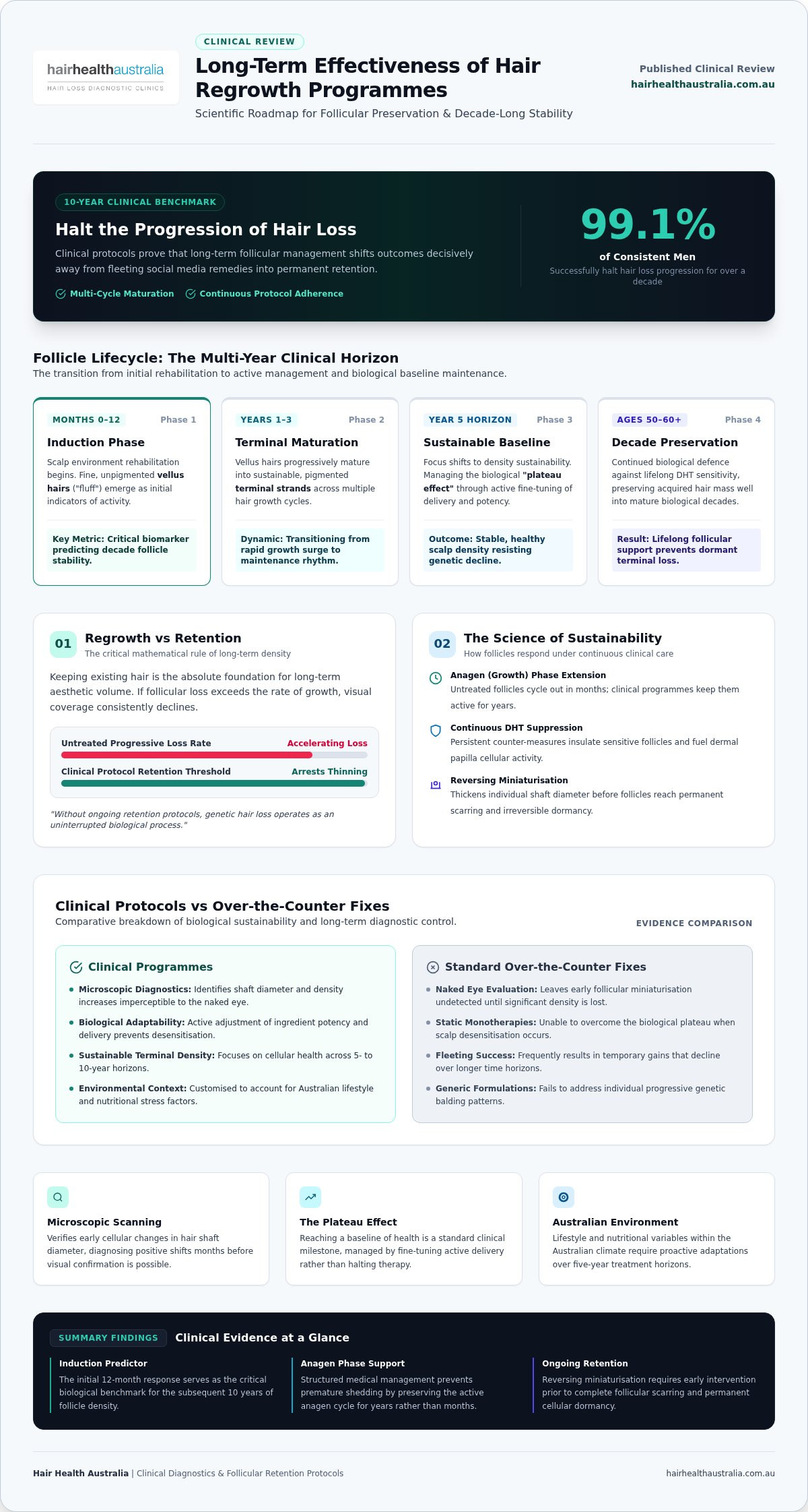 Long-Term Effectiveness of Hair Regrowth Programs: A 2026 Clinical Review